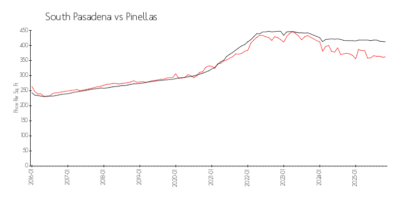 Area vs City